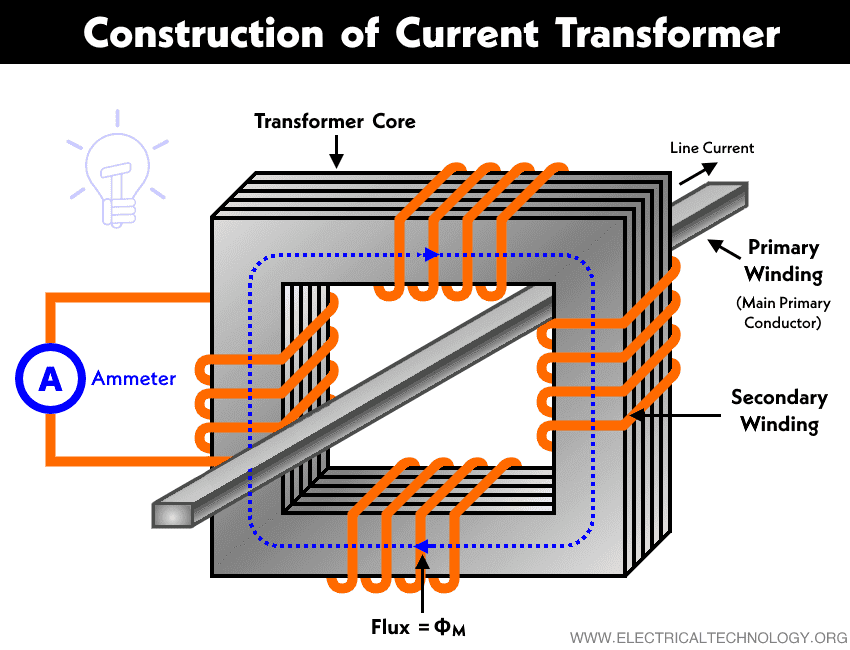 Construction of Current Transformer