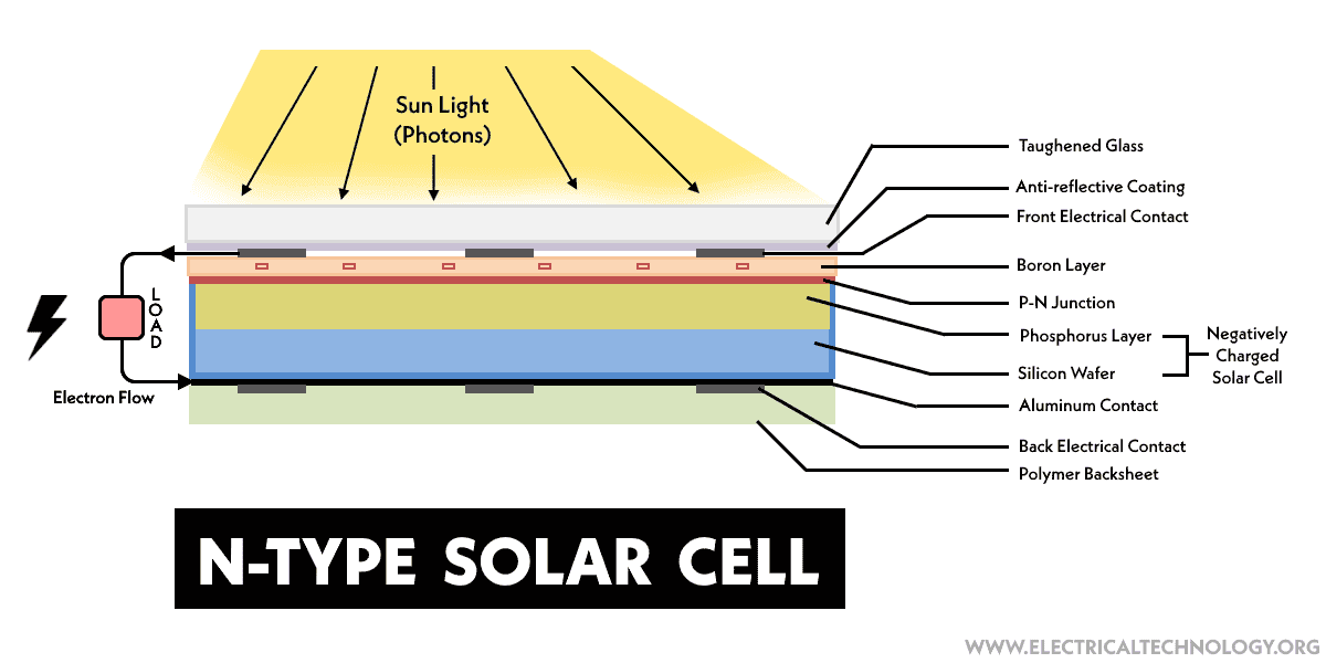 Construction of N-Type Solar Cell