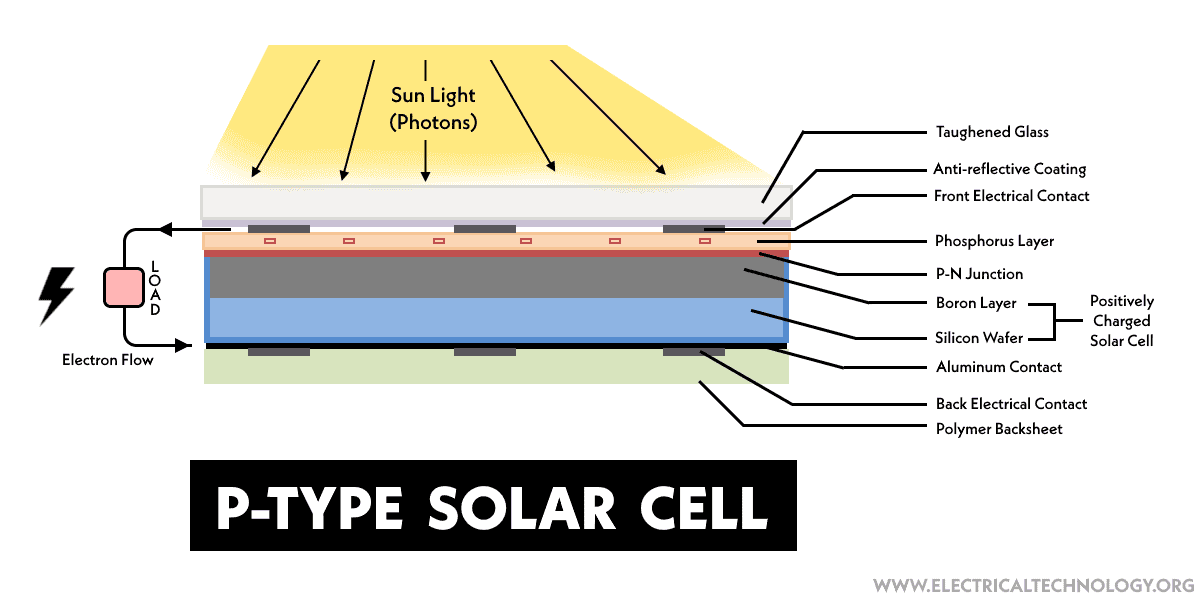 Construction of P-Type Solar Cell