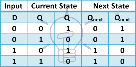 D flip-flop truth table