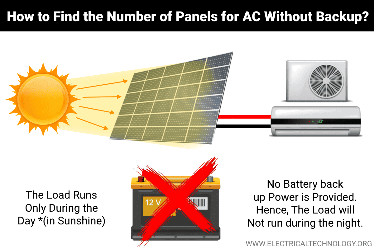 Determine the Number of Solar Panels to Run an AC without Battery Backup