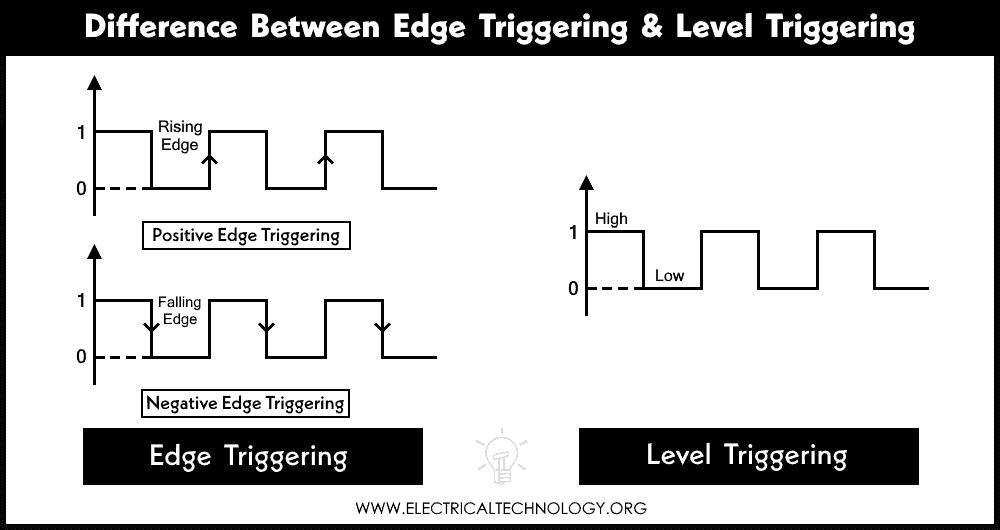 Difference Between Edge Triggering and Level Triggering