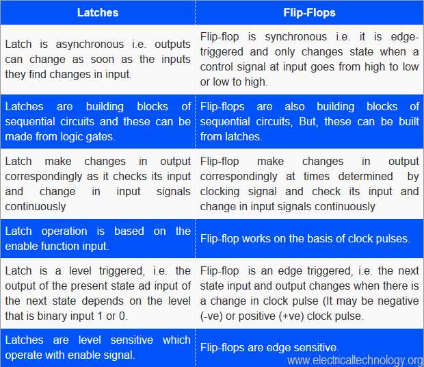 Difference Between Latches and Flip Flops