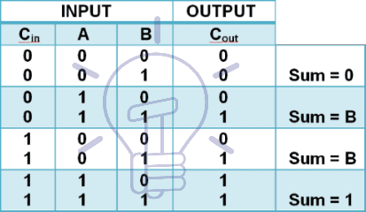 Digital multiplexer Implementing a logic function Carry out truth table