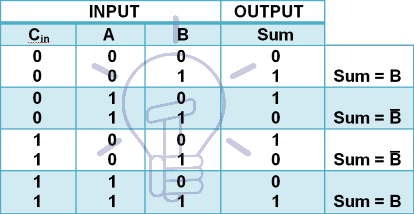 Digital Multiplexer Implementing a logic function Sum truth table