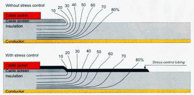 distribution of electric field without and with stress control