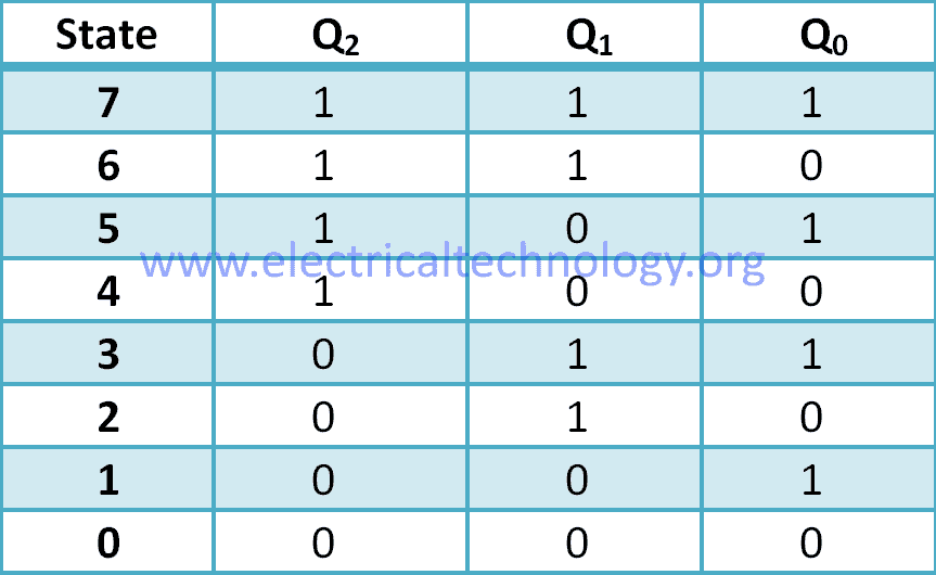 down counter state table