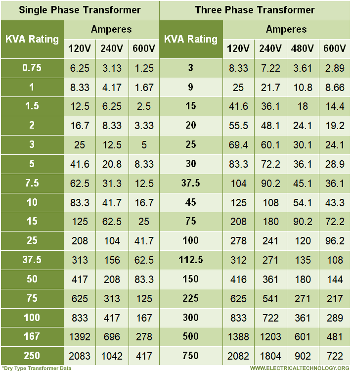 Dry transformer data of standard kVA rating, Voltage and Current rating for 1-phase & 3-Phase Transformers