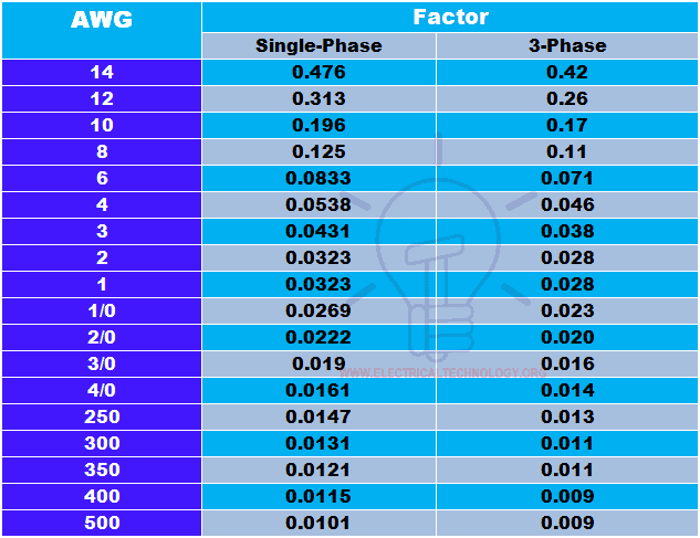 How to calculate voltage drop by simple voltage drop formula