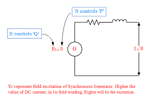 Equivalent circuit of Synchronous Generator