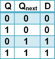 Excitation table of D flip-flop