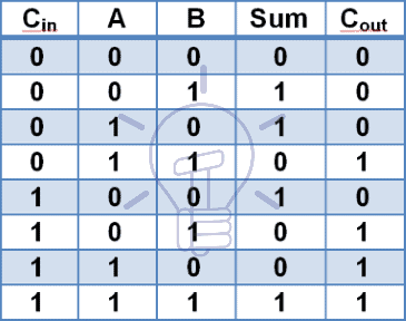 full adder Truth Table