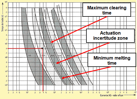 Fuses time-current curve