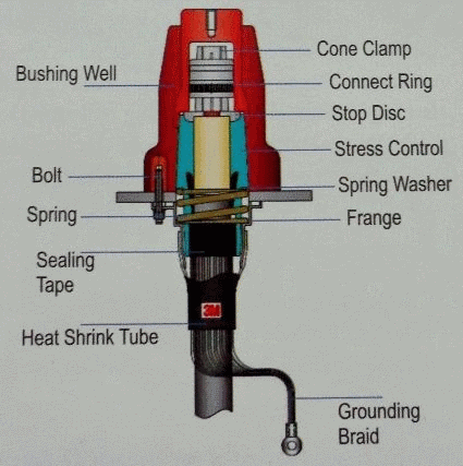 GIS cable termination scheme
