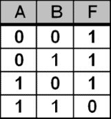 Grouping in 2 variables K-map Table