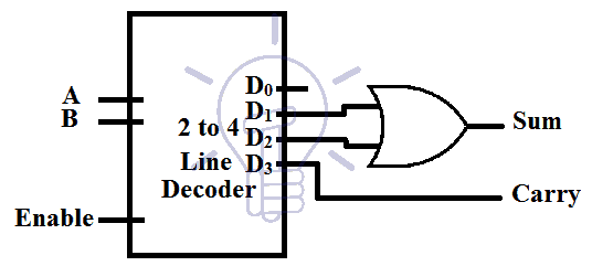 Half adder implementation using decoder