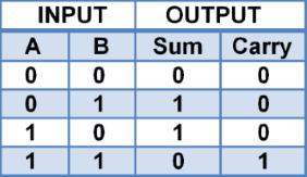 half adder truth table