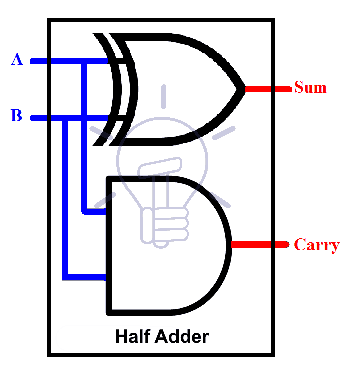 Half adder