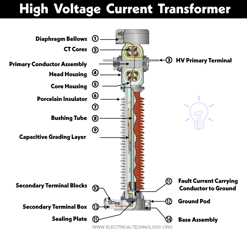 High Voltage Current Transformer