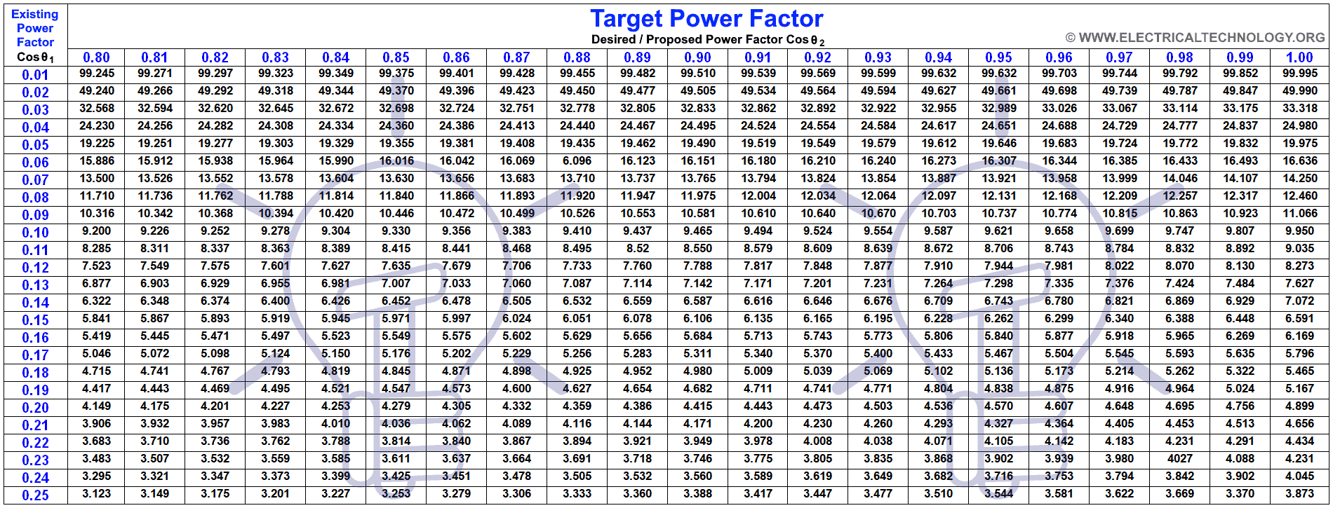 How to Calculate the Suitable Capacitor Size in Farads & kVAR for Power factor Improvement (Easiest way ever)