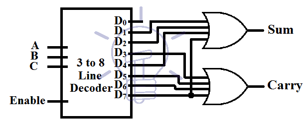 Implementation of Full adder with a 3 to 8 line decoder