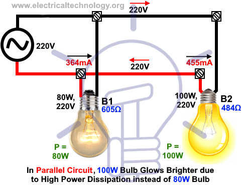 In Parallel Circuit, 100W Bulb Glows Brighter due to High Power Dissipation instead of 80W Bulb