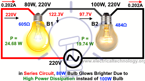 In Series Circuit, 80W Bulb Glows Brighter due to High Power Dissipation instead of 100W Bulb