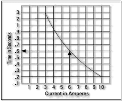 Inverse-time characteristic curve in overload protection of transformer
