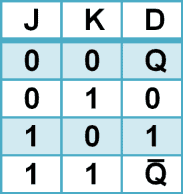 JK flip-flop characteristic table