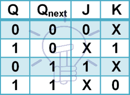 JK flip-flop Excitation table