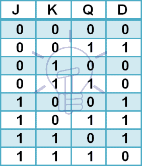 JK flip-flop truth table