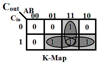 karnaugh’s map for Cout