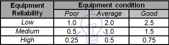 Maintenance Frequency Matrix