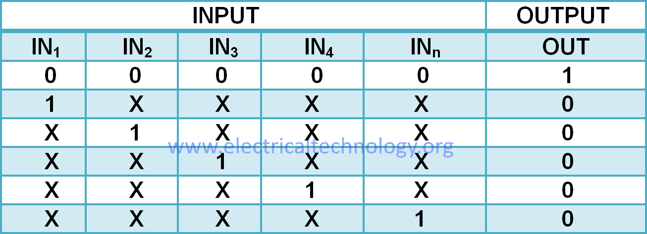 MULTI-INPUT NOR GATE Truth Table