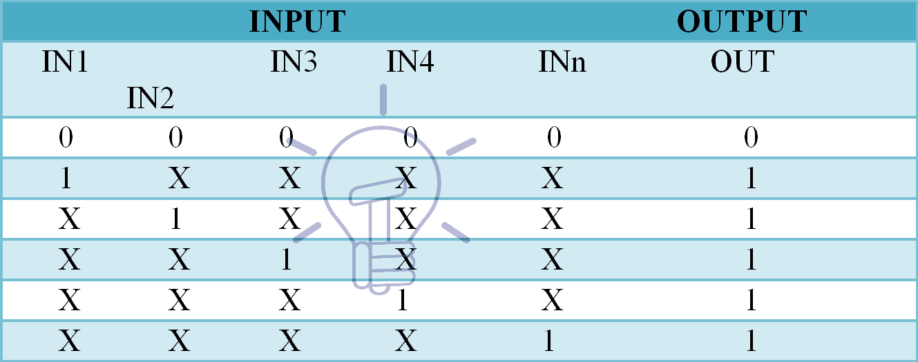 MULTIPLE INPUT OR GATE Truth Table