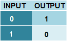 NOT Gate Truth Table