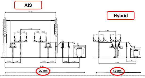 of required space between AIS and hybrid substations