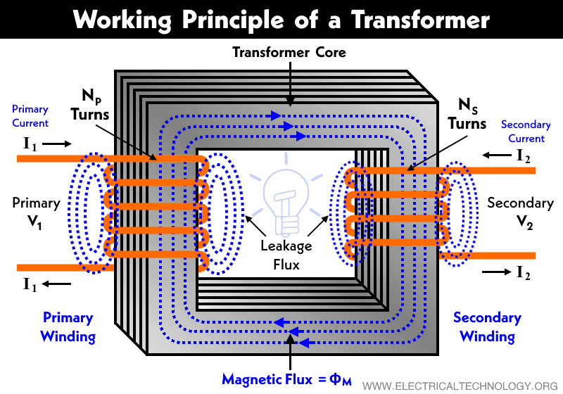 Operation and Working Principle of a Transformer