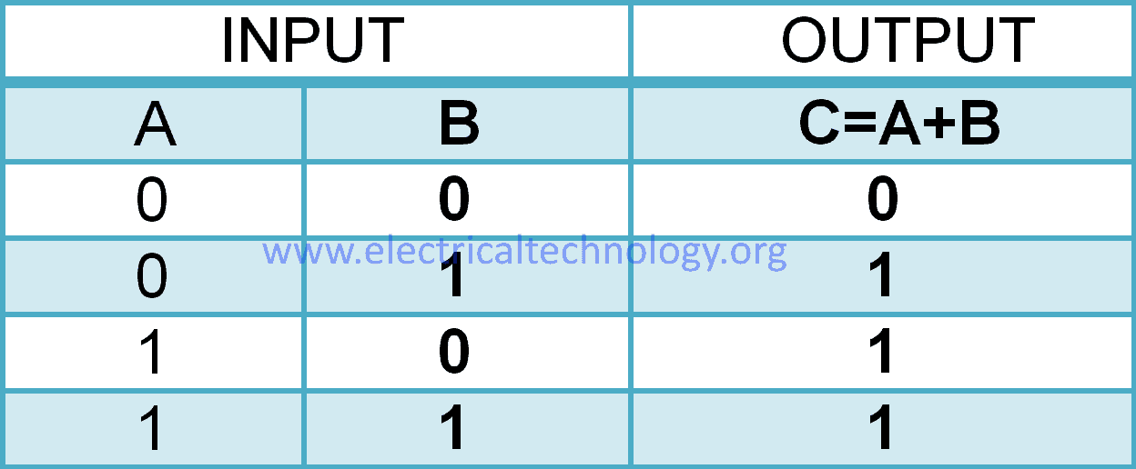 OR Gate truth table