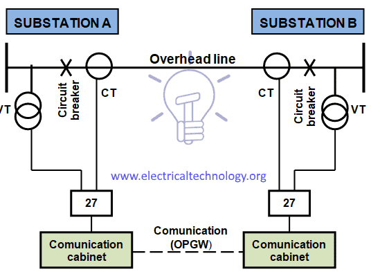 Overhead line distance protection diagram