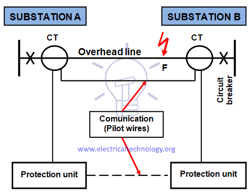 Phase comparison protection diagram