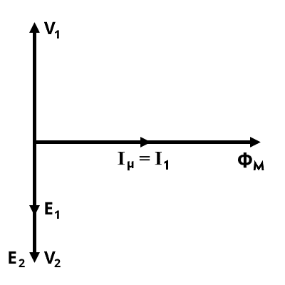 Phasor Diagram of an Ideal Transformer