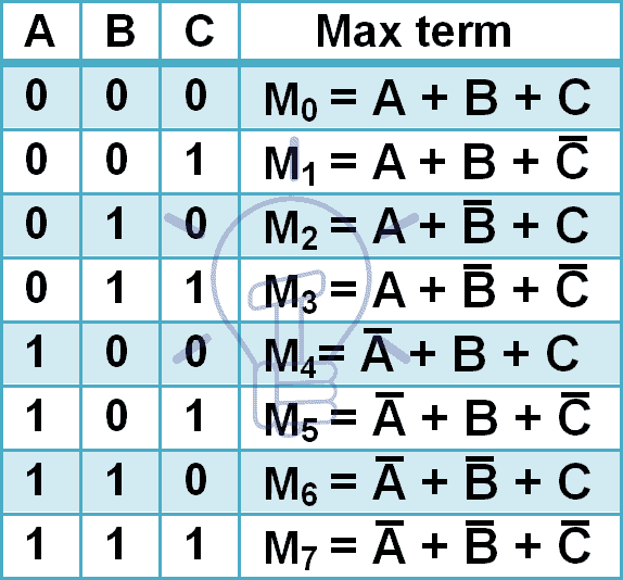 POS Max terms for 3 input variables