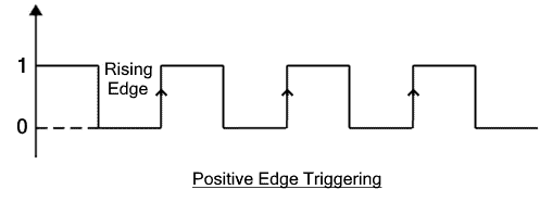 Positive Edge Triggering
