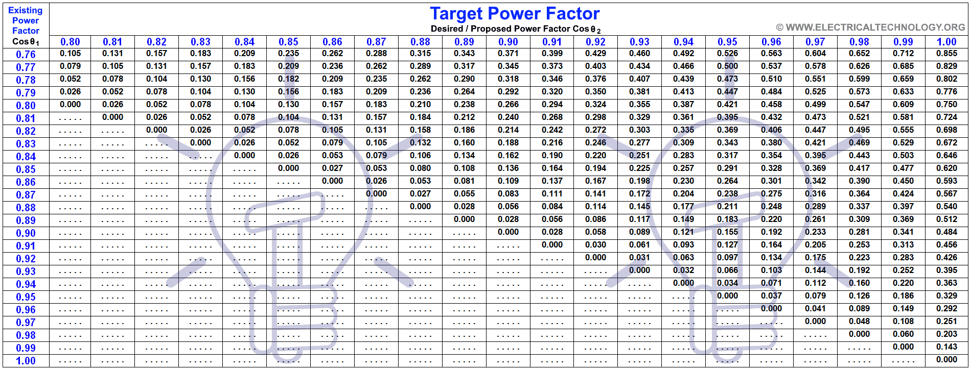 Power Factor Correction Table