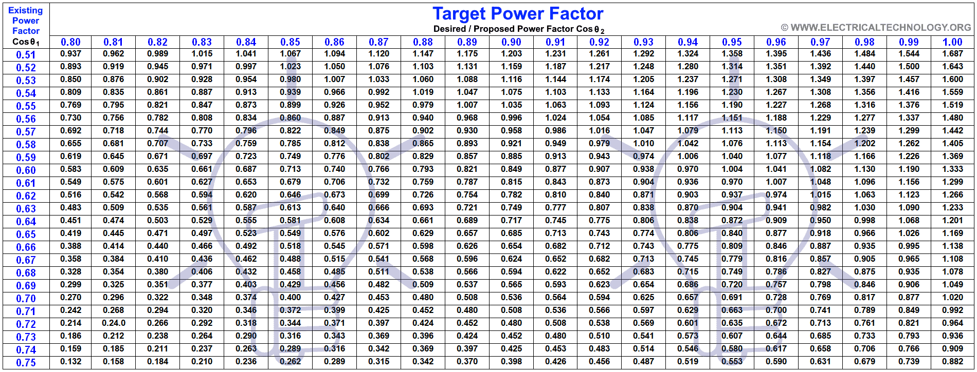 Power Factor Improvement Table