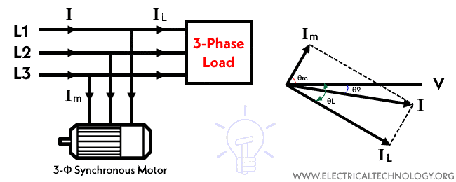 Power Factor Improvement using Synchronous Condenser