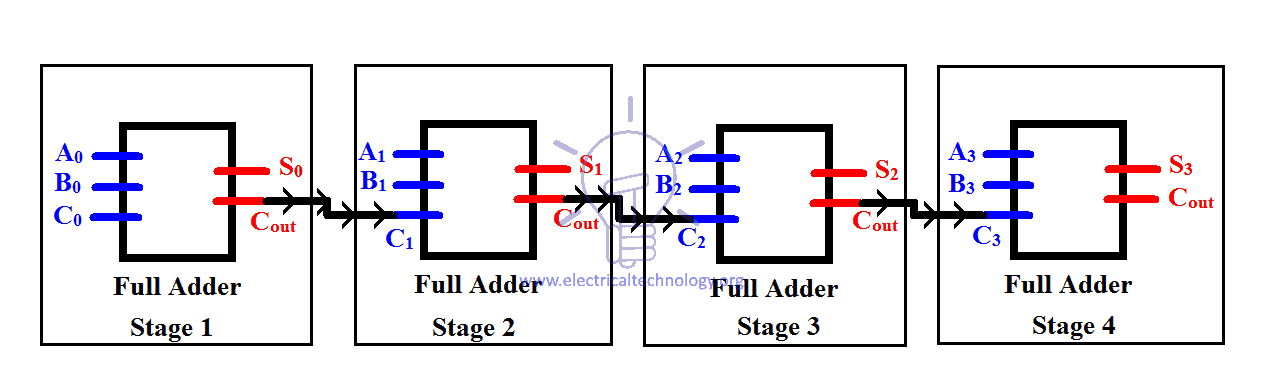 Ripple carry adder Stages