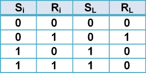 S-R latch set dominant Truth Table
