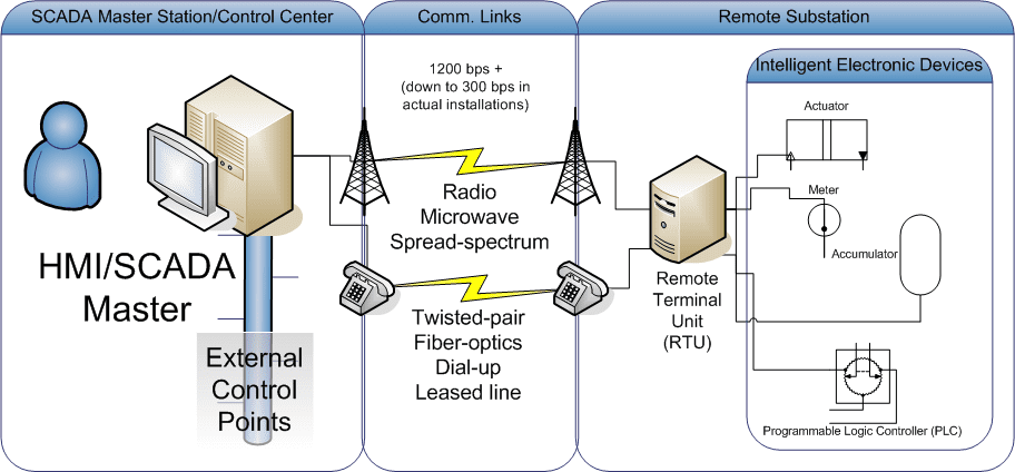 SCADA MAster Control Station Center